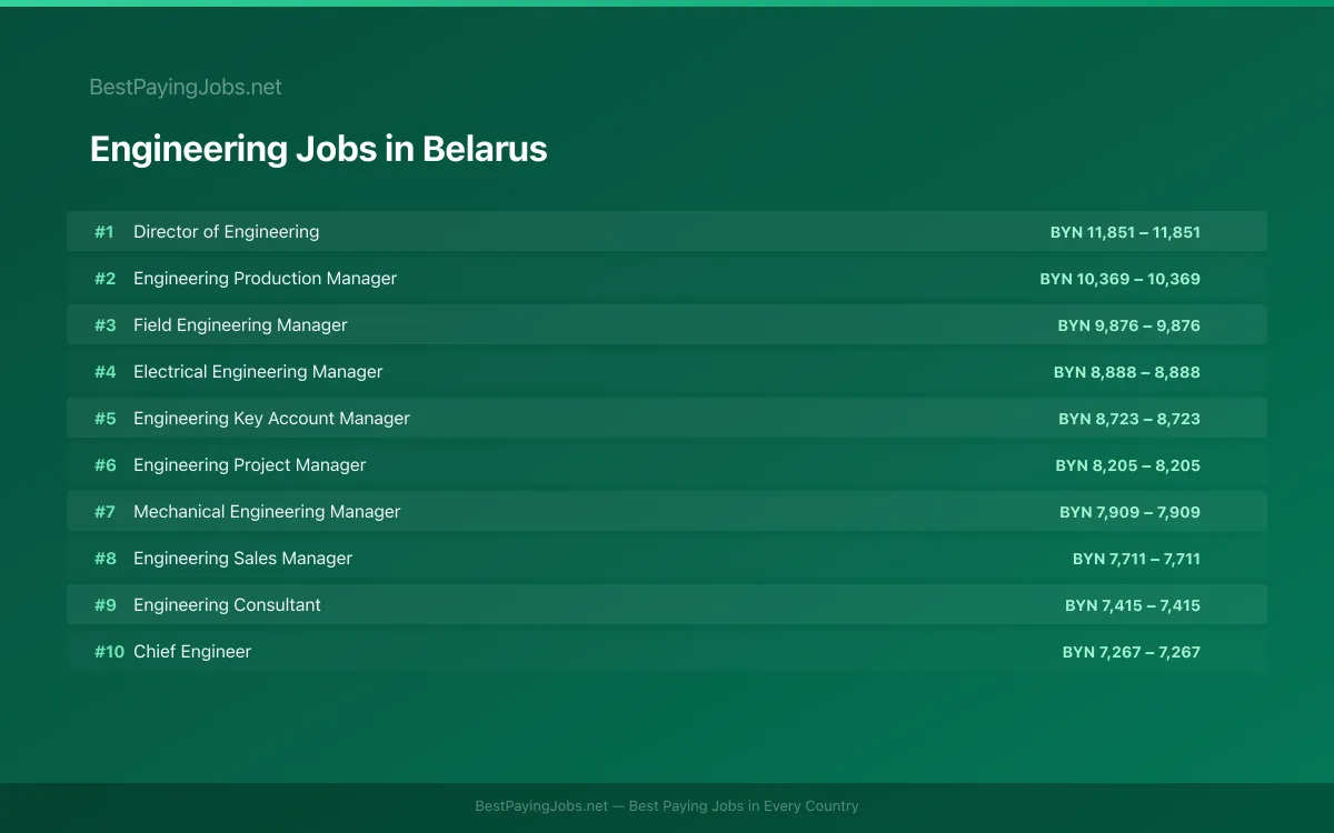 Highest paying Engineering jobs in Belarus