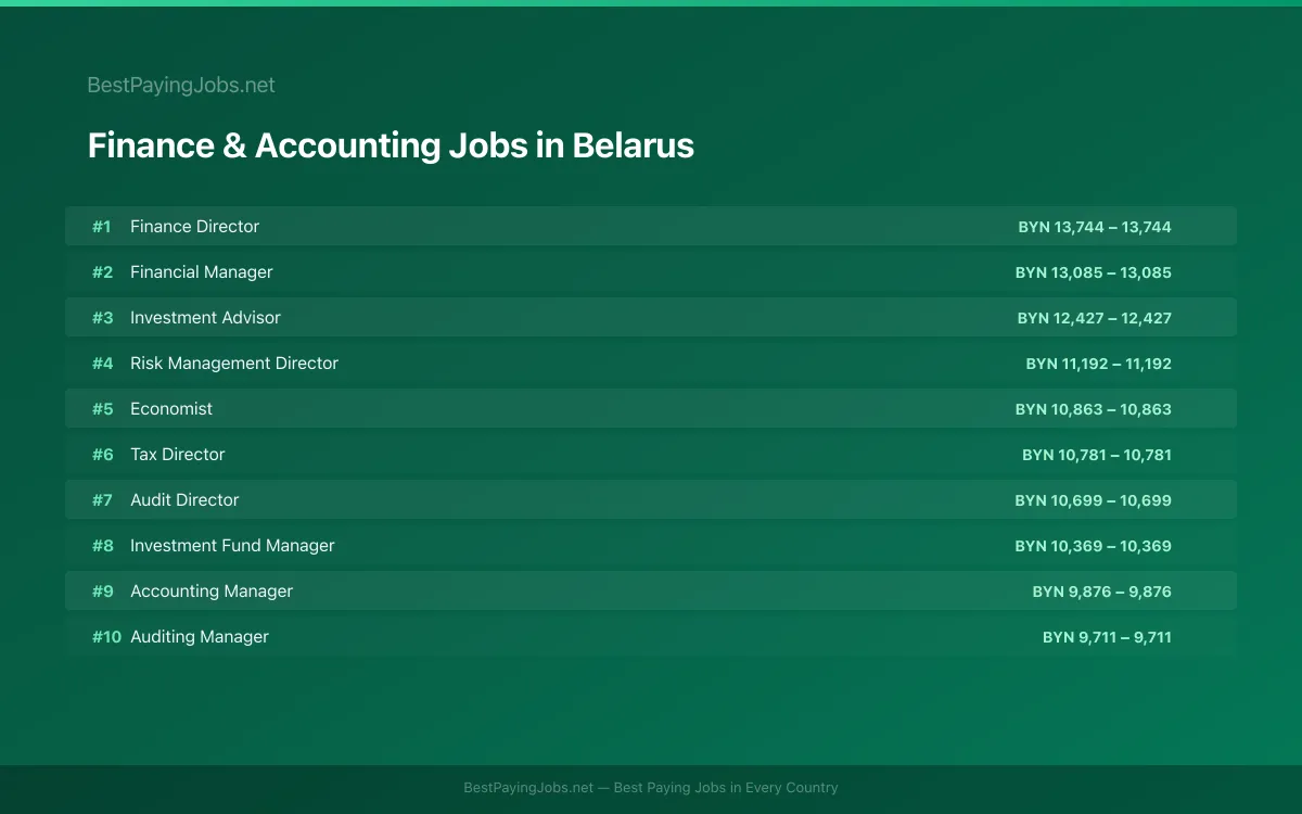 Highest paying Finance & Accounting jobs in Belarus