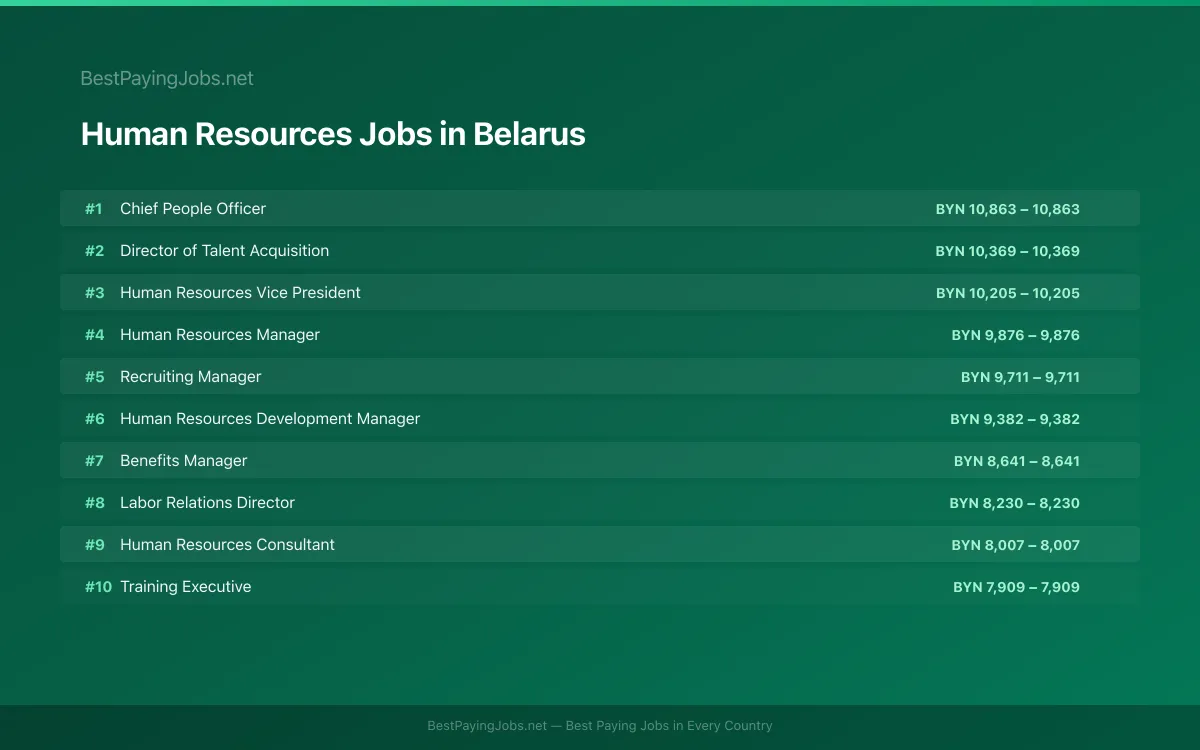 Highest paying Human Resources jobs in Belarus