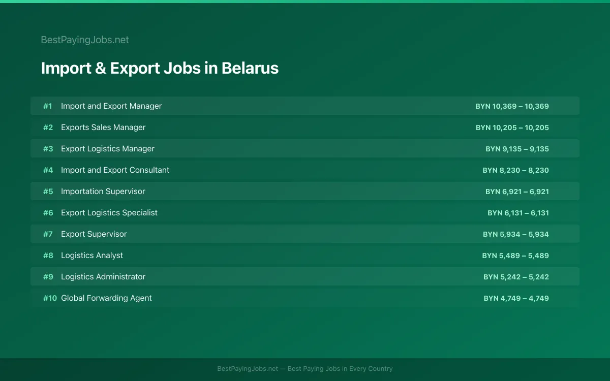 Highest paying Import & Export jobs in Belarus