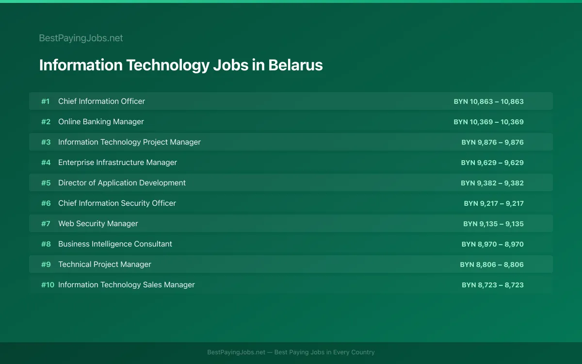 Highest paying Information Technology jobs in Belarus