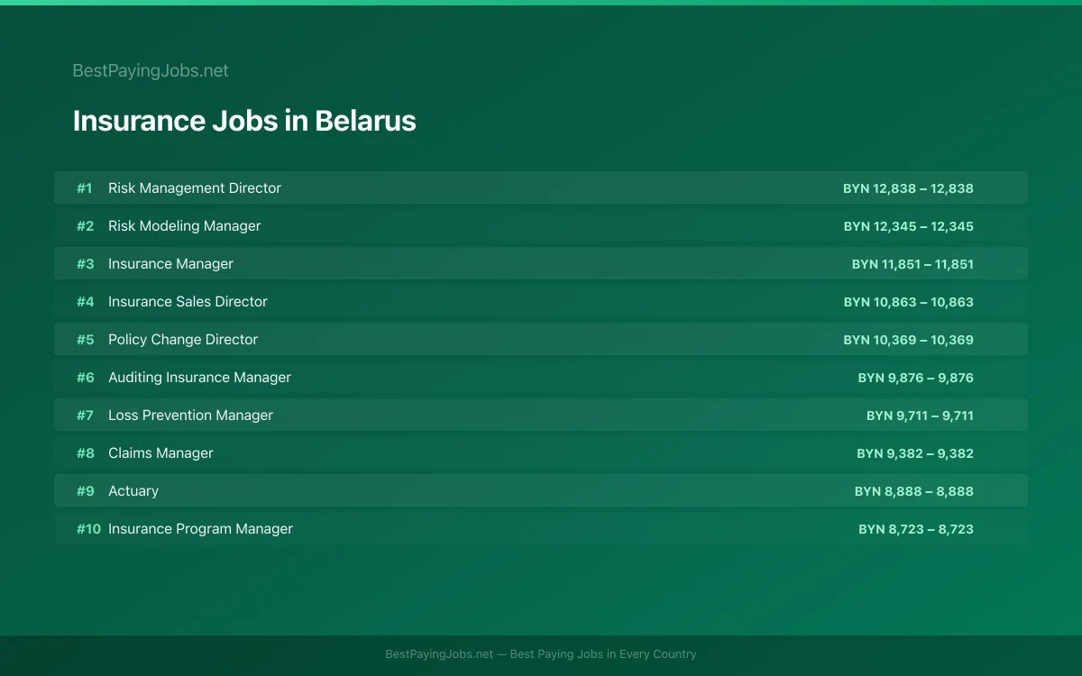 Highest paying Insurance jobs in Belarus