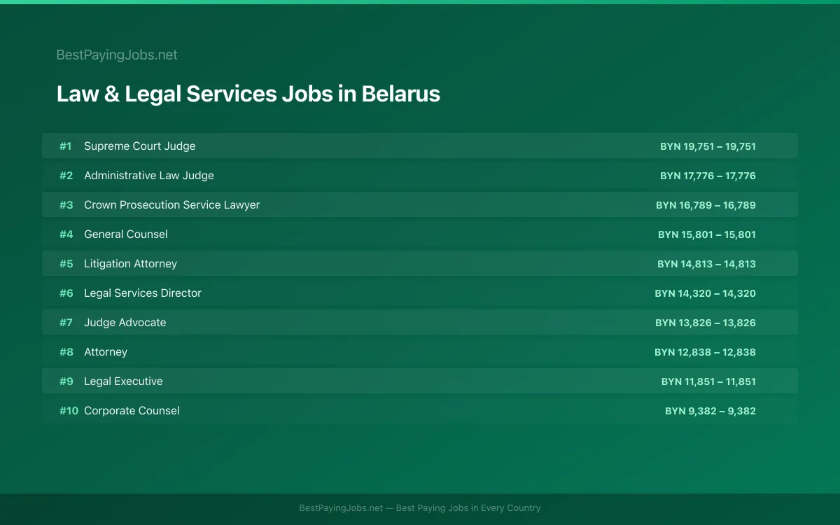 Highest paying Law & Legal Services jobs in Belarus