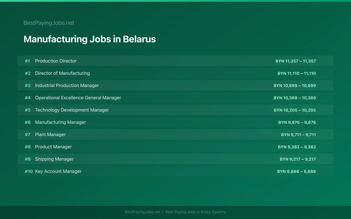 Highest paying Manufacturing jobs in Belarus