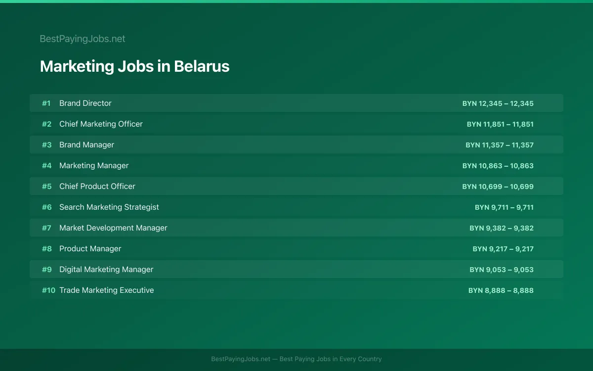 Highest paying Marketing jobs in Belarus