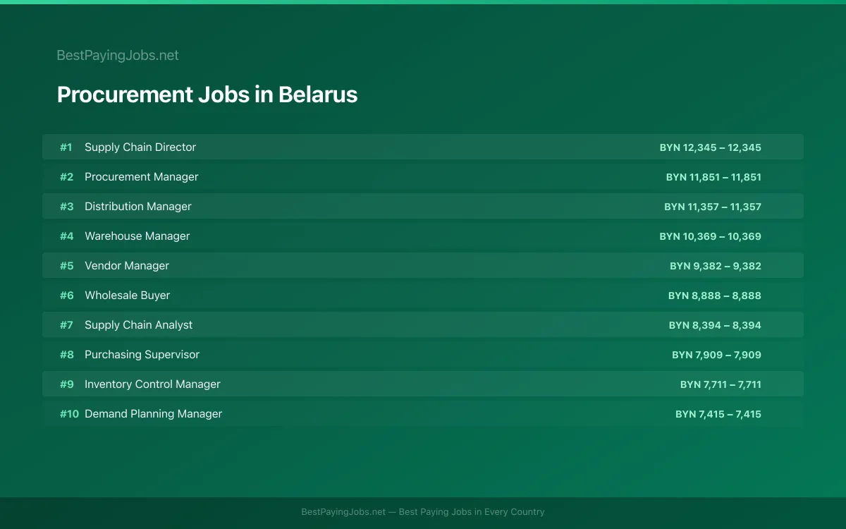Highest paying Procurement jobs in Belarus
