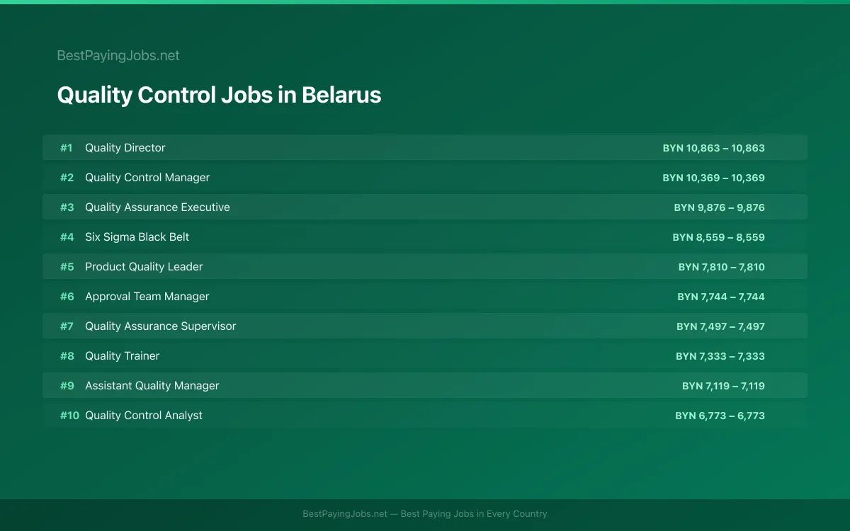 Highest paying Quality Control jobs in Belarus