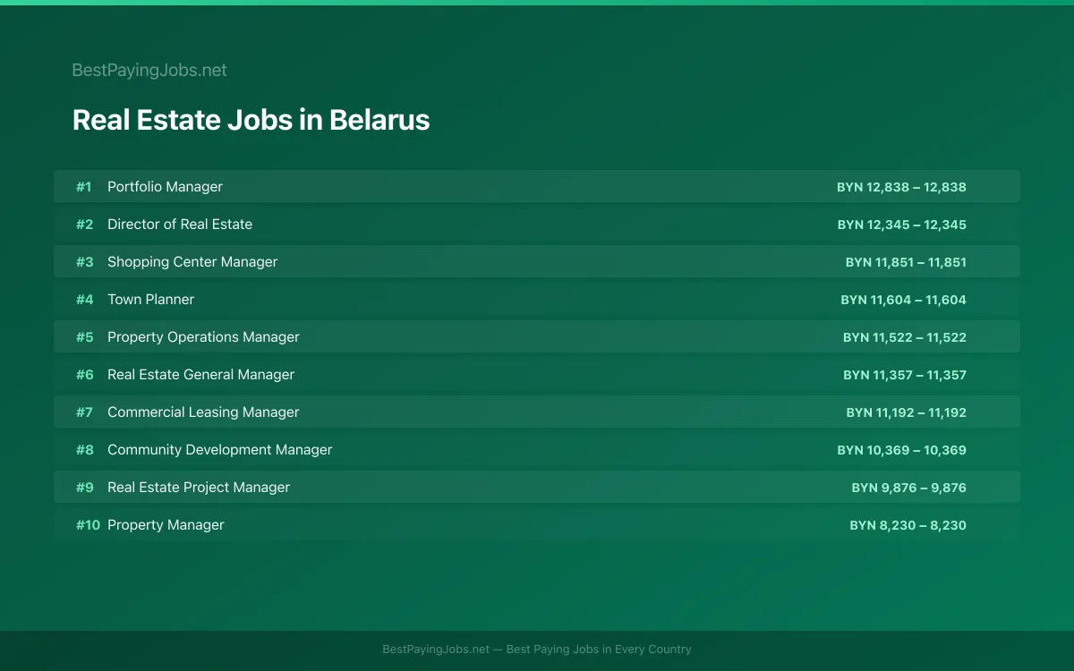 Highest paying Real Estate jobs in Belarus