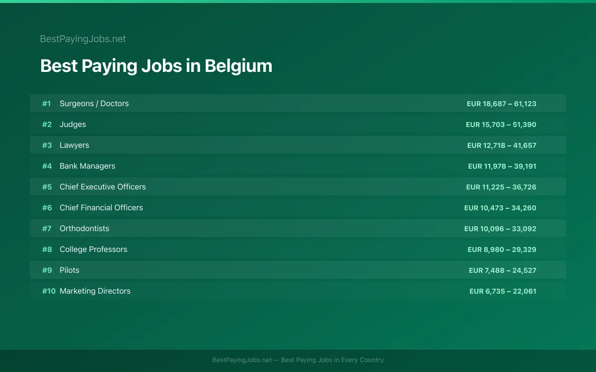Best paying jobs in Belgium — top careers and salaries