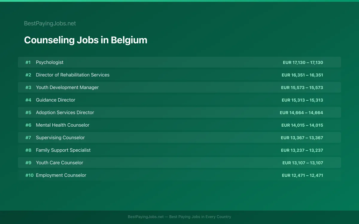 Highest paying Counseling jobs in Belgium