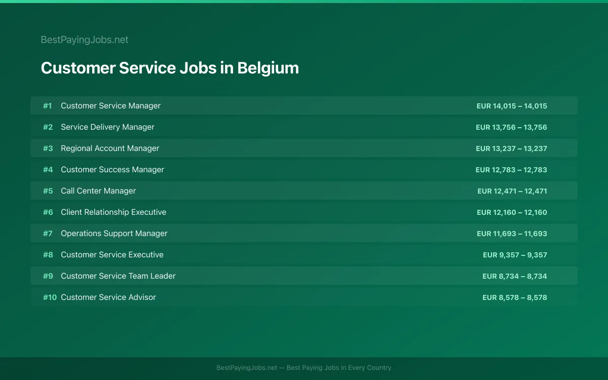 Highest paying Customer Service jobs in Belgium
