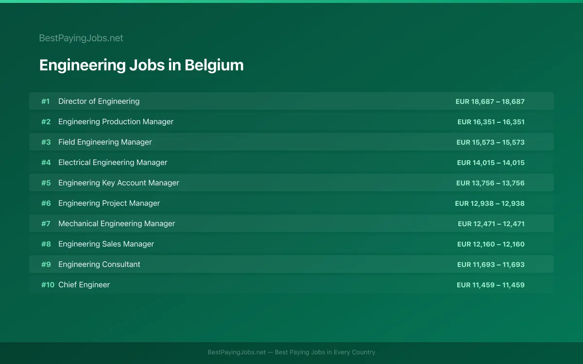Highest paying Engineering jobs in Belgium