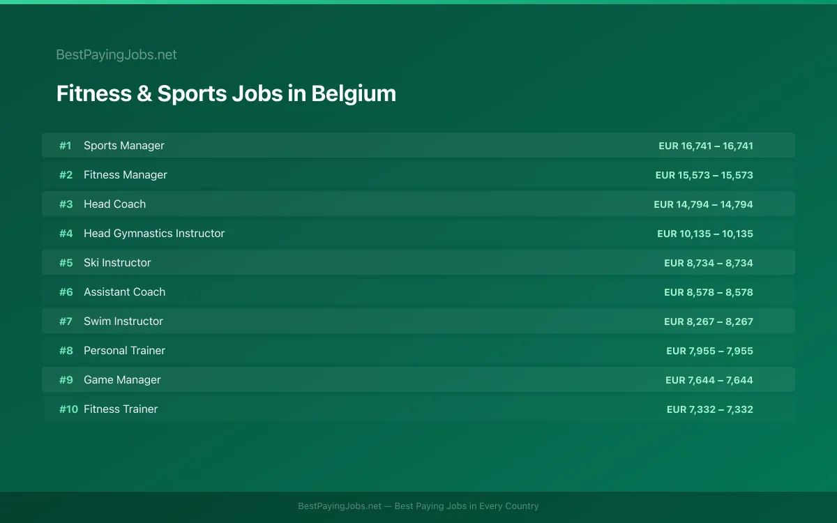 Highest paying Fitness & Sports jobs in Belgium