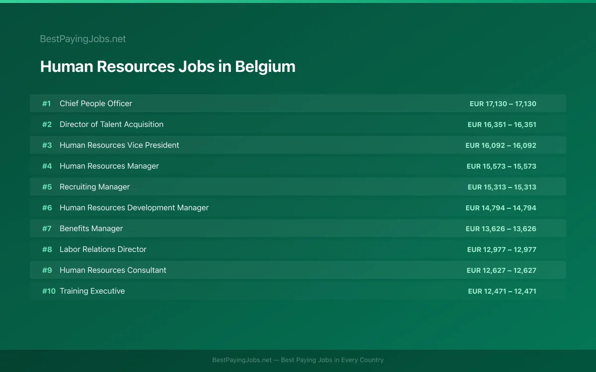 Highest paying Human Resources jobs in Belgium