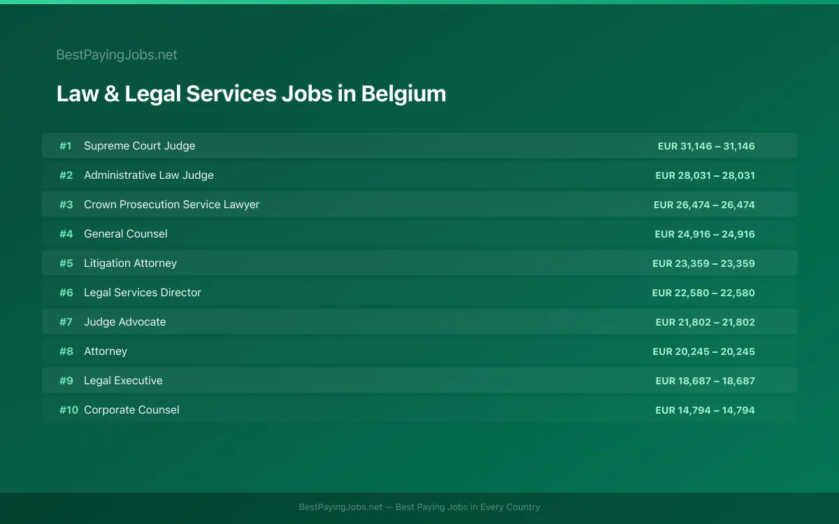 Highest paying Law & Legal Services jobs in Belgium