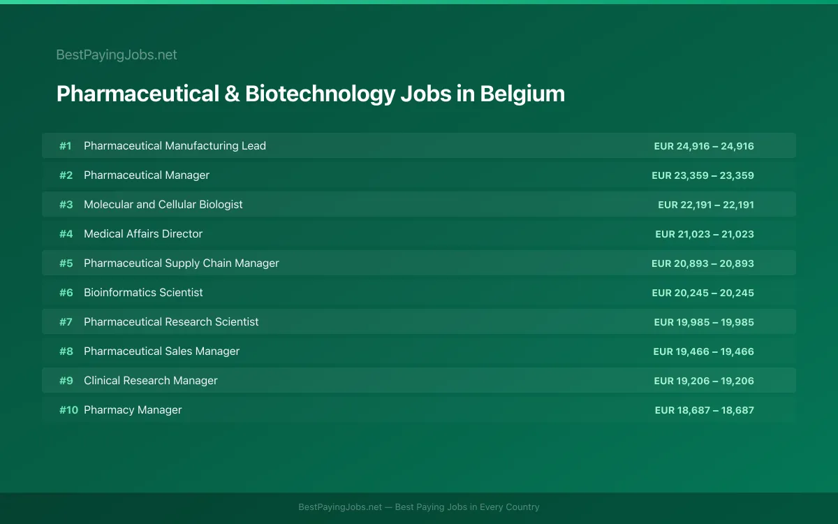 Highest paying Pharmaceutical & Biotechnology jobs in Belgium