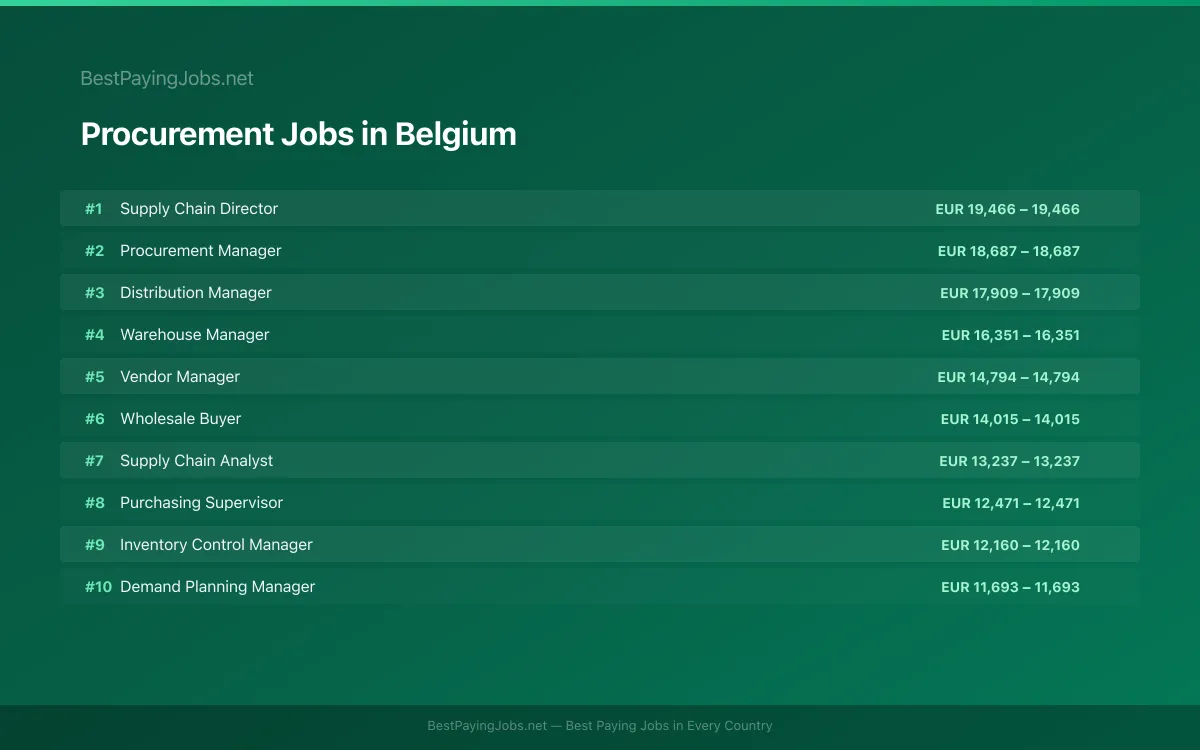 Highest paying Procurement jobs in Belgium