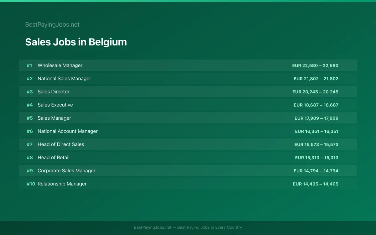 Highest paying Sales jobs in Belgium