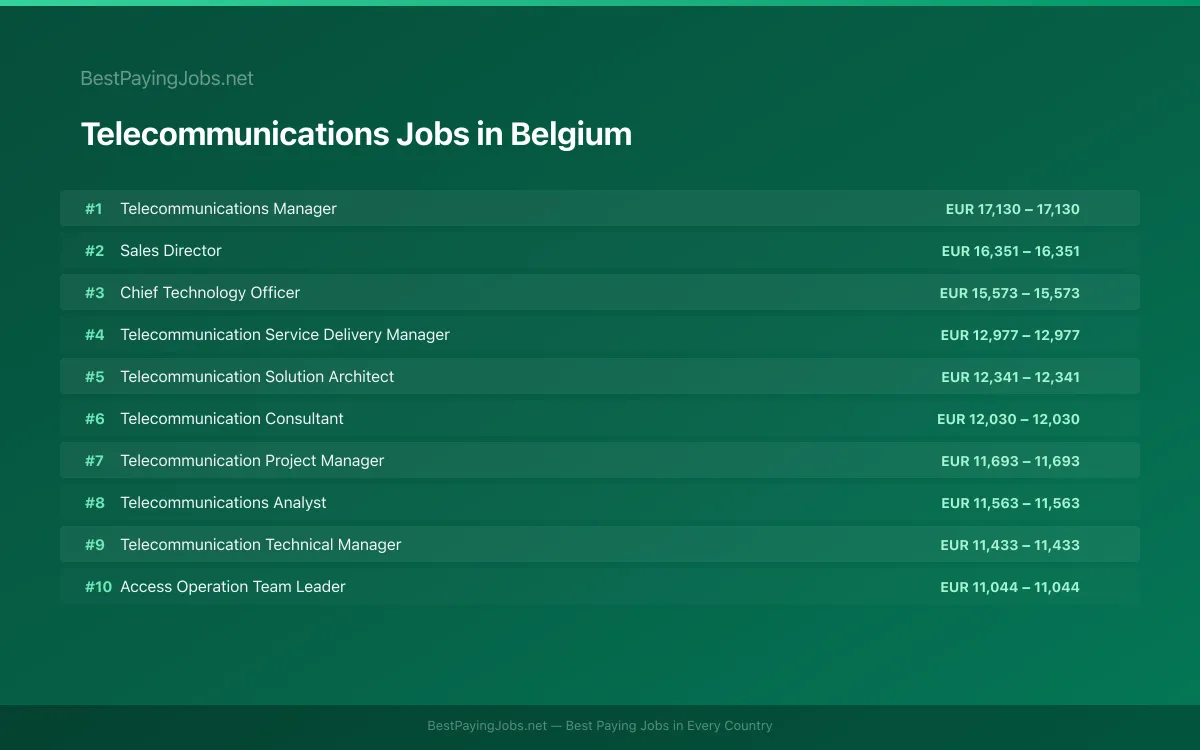 Highest paying Telecommunications jobs in Belgium