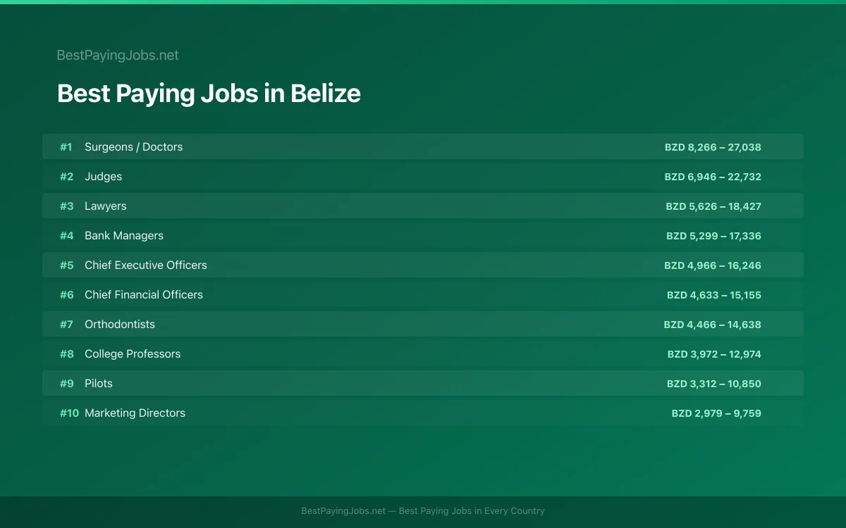 Best paying jobs in Belize — top careers and salaries
