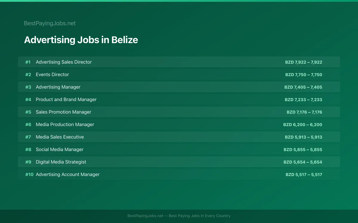 Highest paying Advertising jobs in Belize