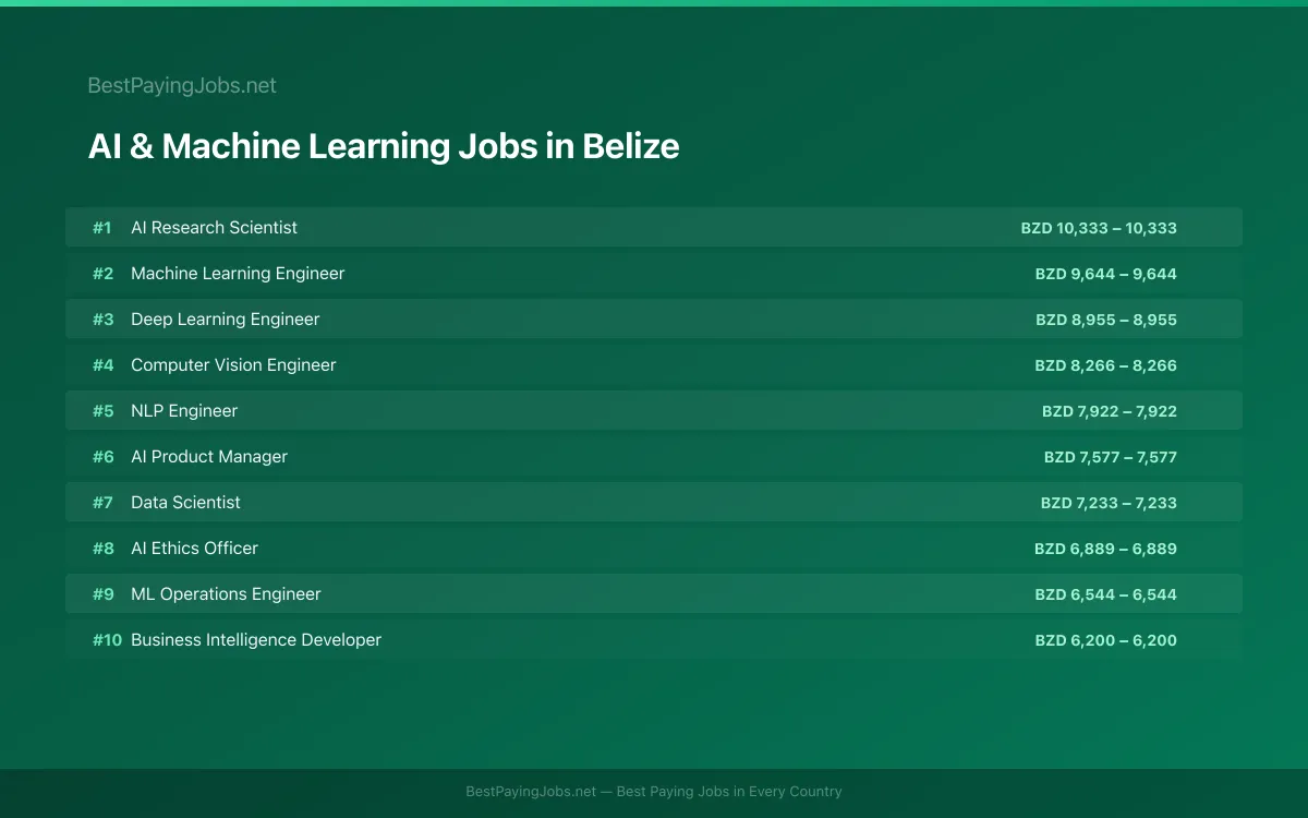 Highest paying AI & Machine Learning jobs in Belize