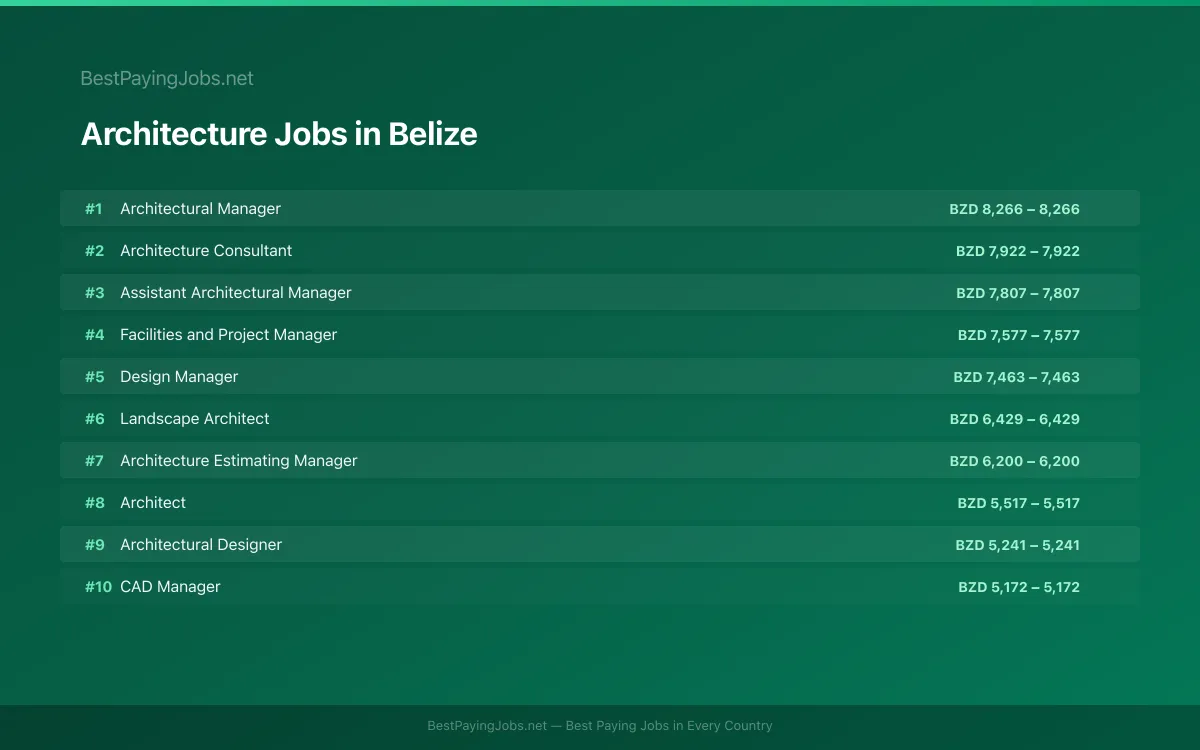 Highest paying Architecture jobs in Belize