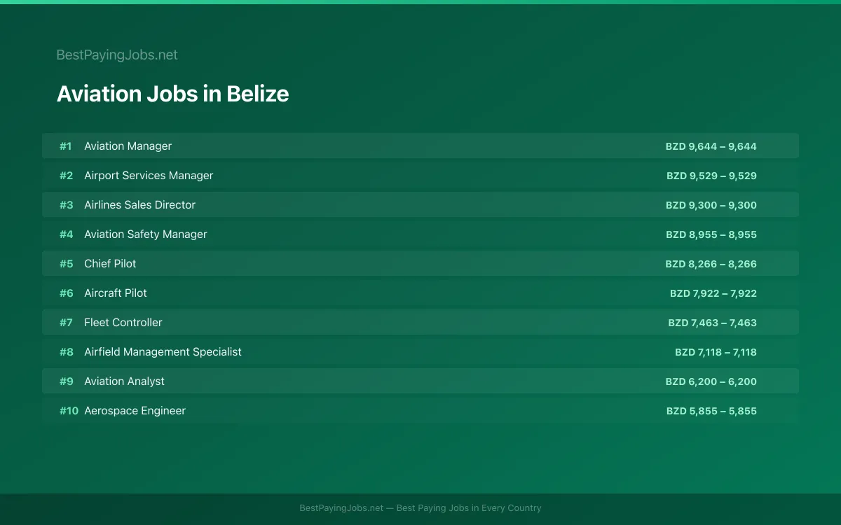 Highest paying Aviation jobs in Belize