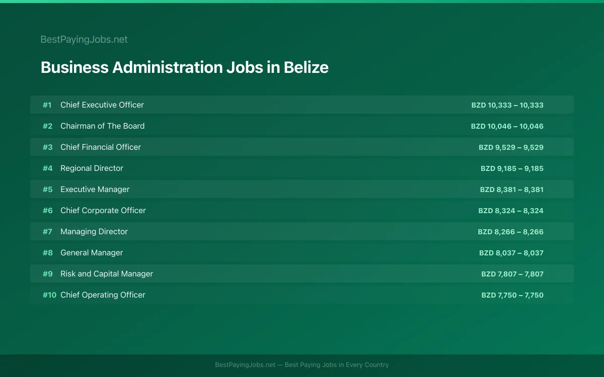 Highest paying Business Administration jobs in Belize