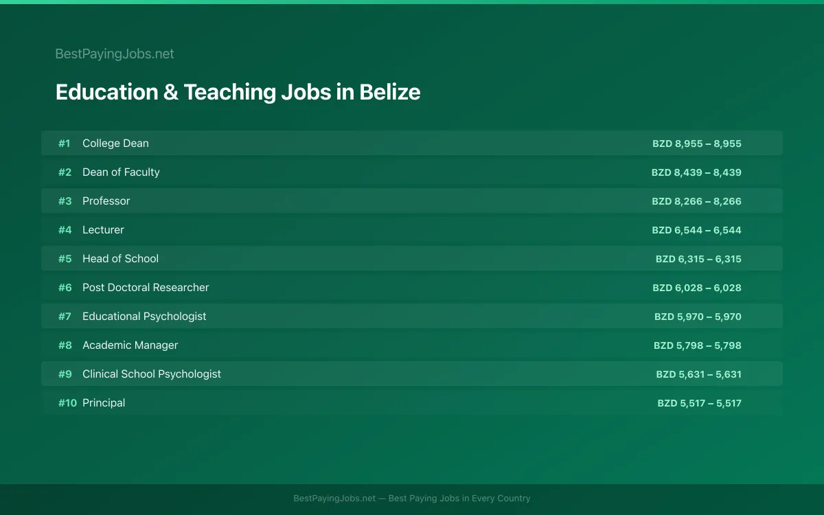 Highest paying Education & Teaching jobs in Belize