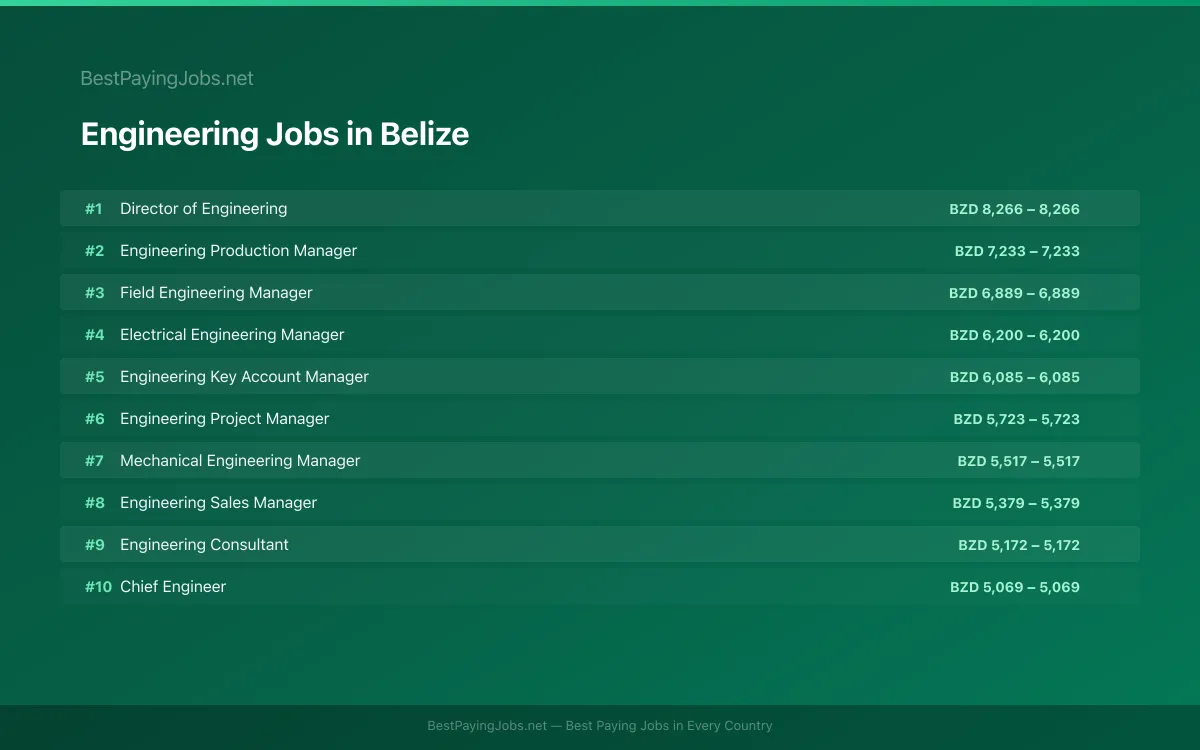 Highest paying Engineering jobs in Belize