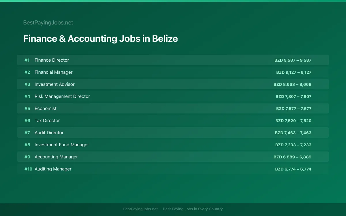 Highest paying Finance & Accounting jobs in Belize