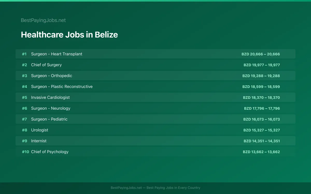 Highest paying Healthcare jobs in Belize
