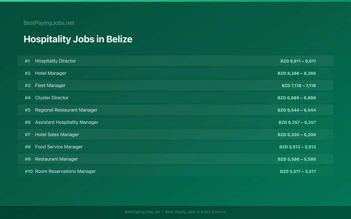 Highest paying Hospitality jobs in Belize