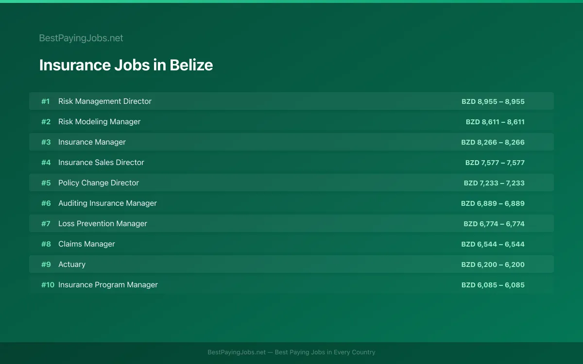 Highest paying Insurance jobs in Belize