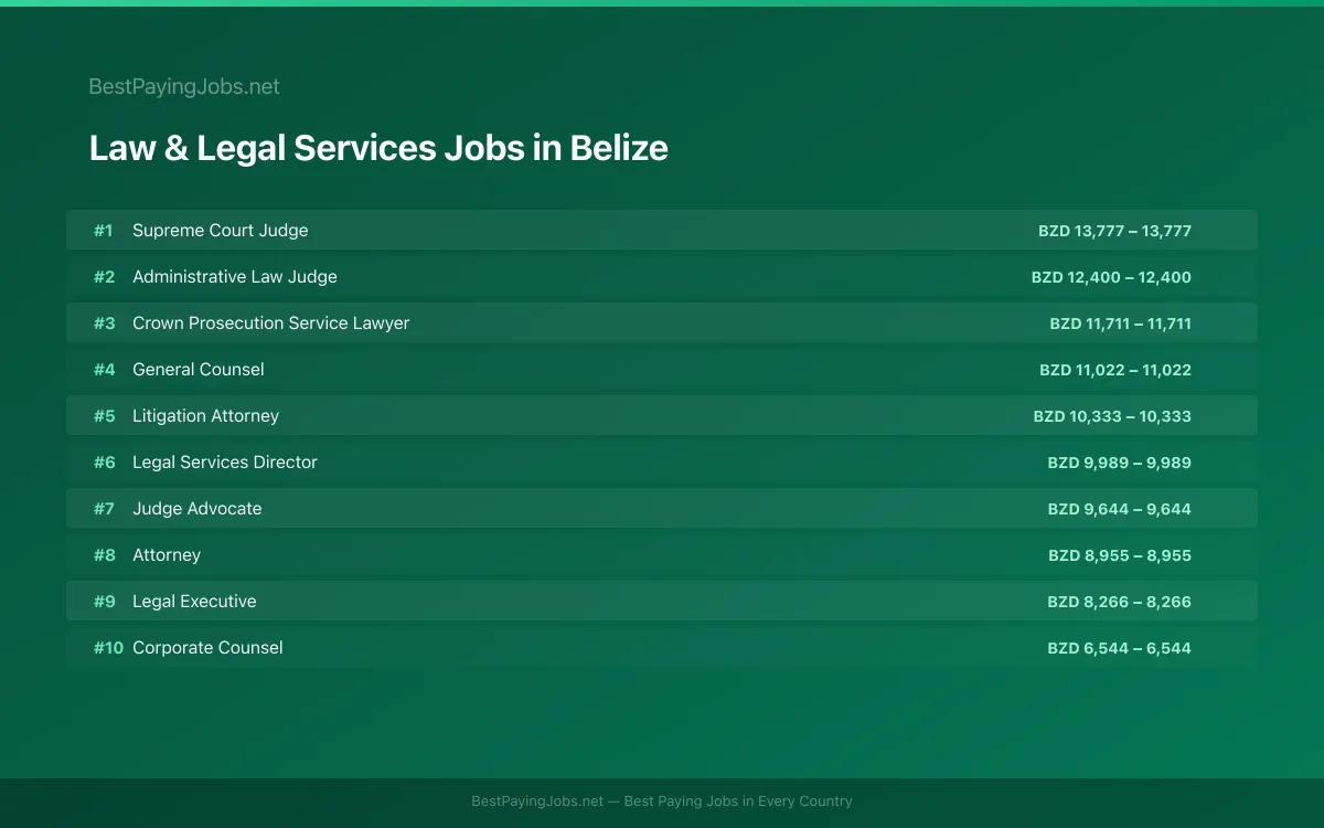 Highest paying Law & Legal Services jobs in Belize