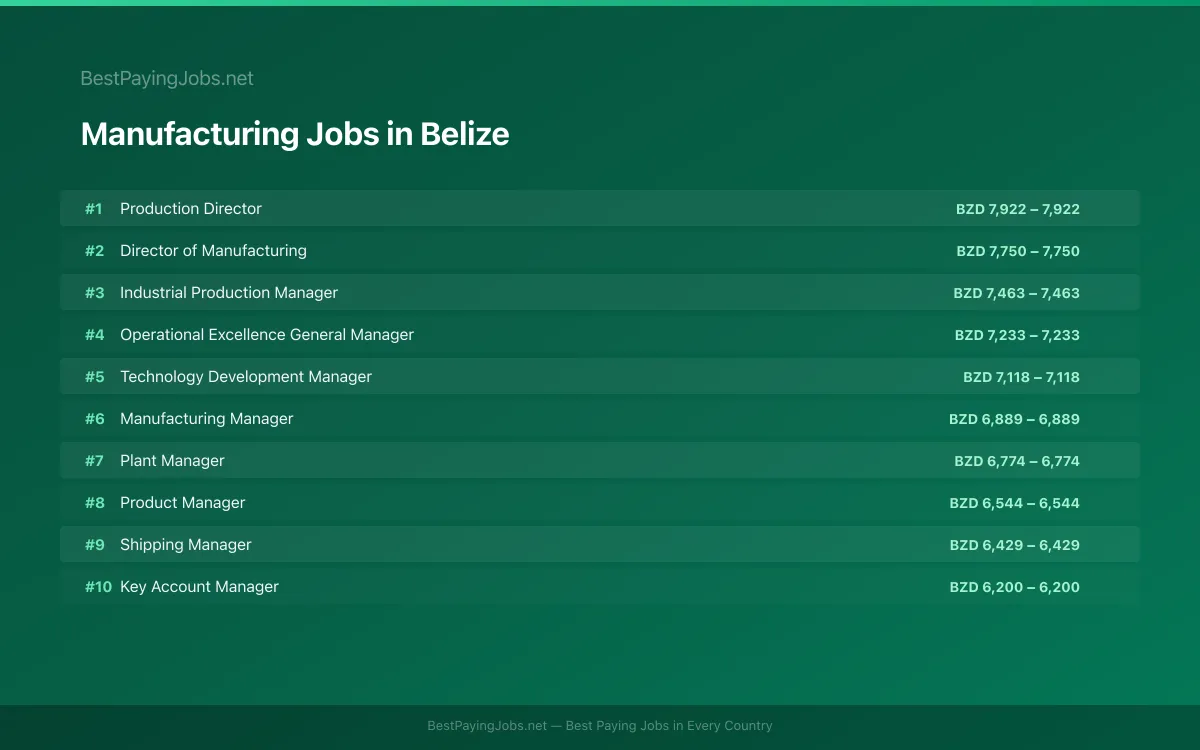 Highest paying Manufacturing jobs in Belize