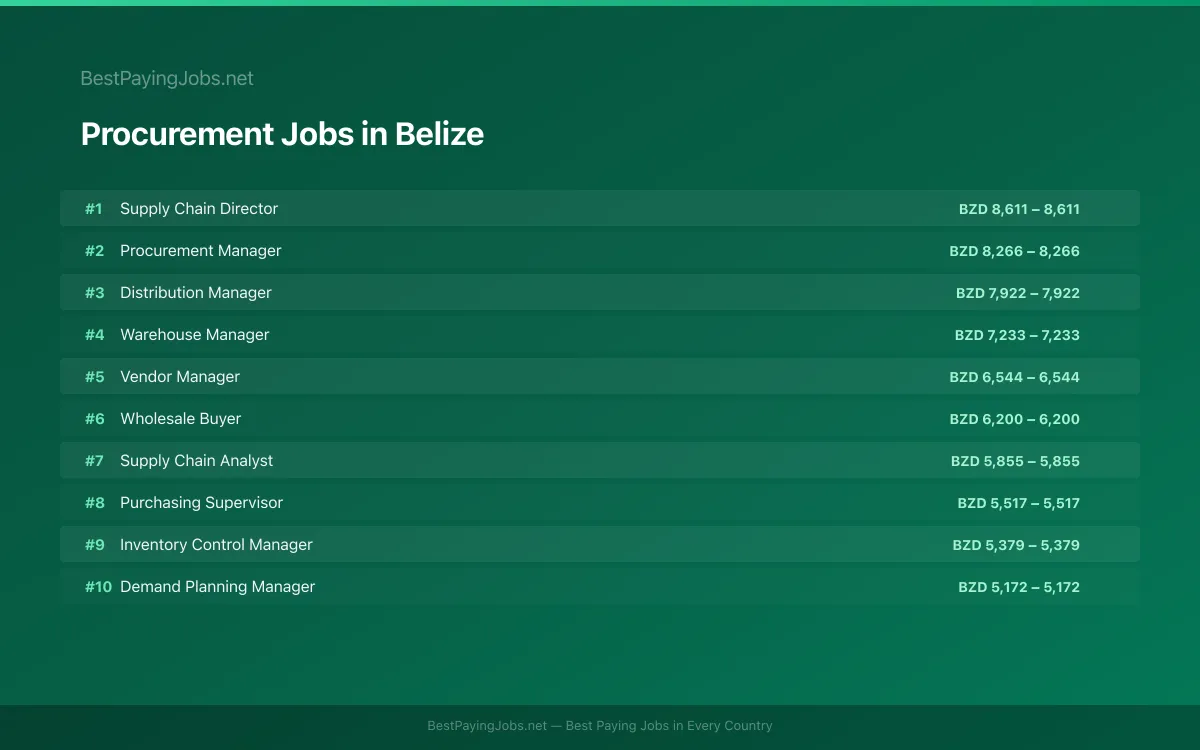 Highest paying Procurement jobs in Belize