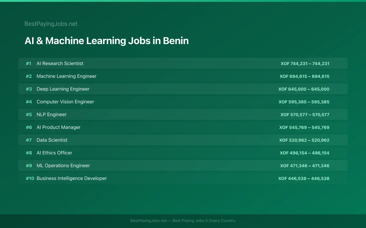 Highest paying AI & Machine Learning jobs in Benin