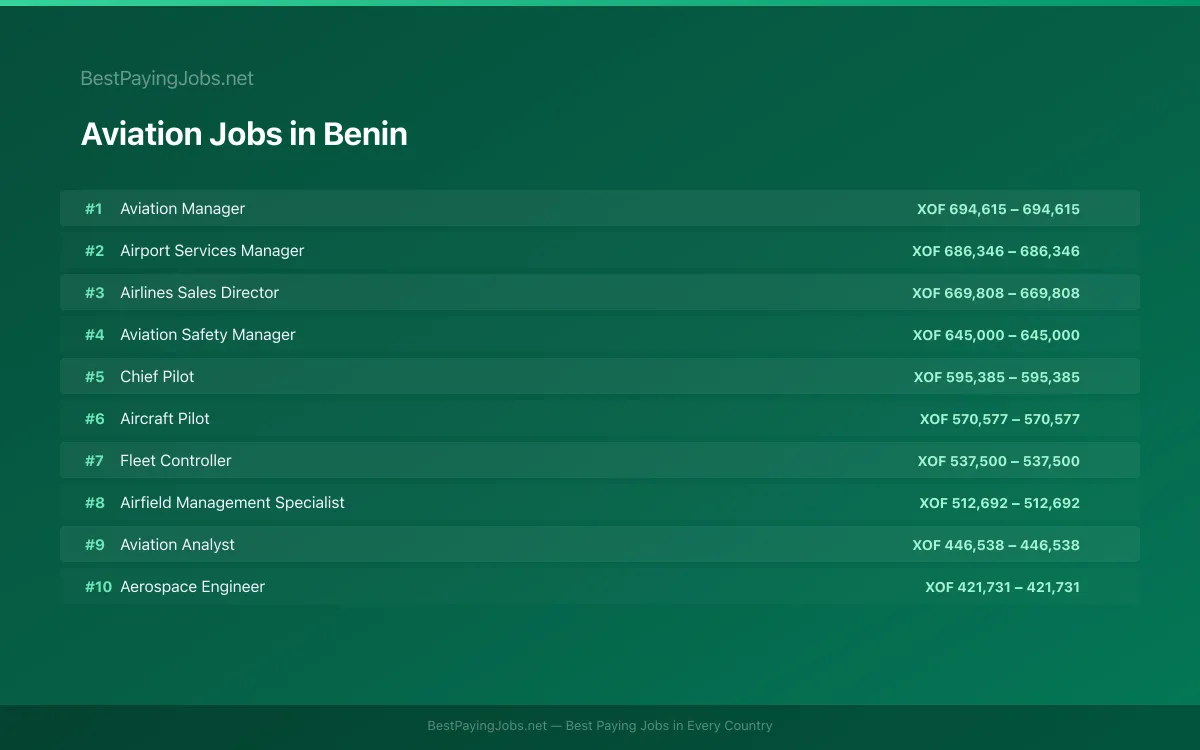 Highest paying Aviation jobs in Benin