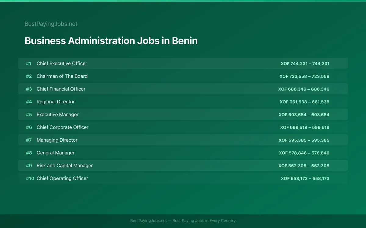 Highest paying Business Administration jobs in Benin