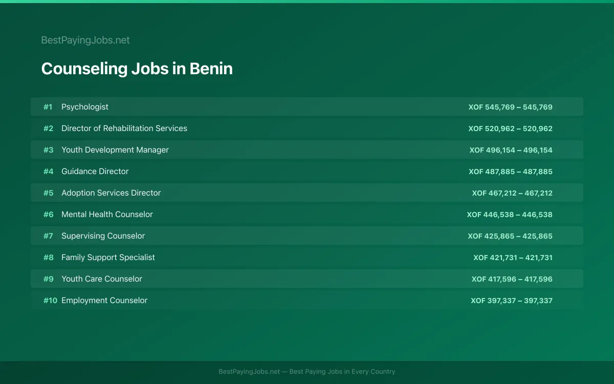 Highest paying Counseling jobs in Benin