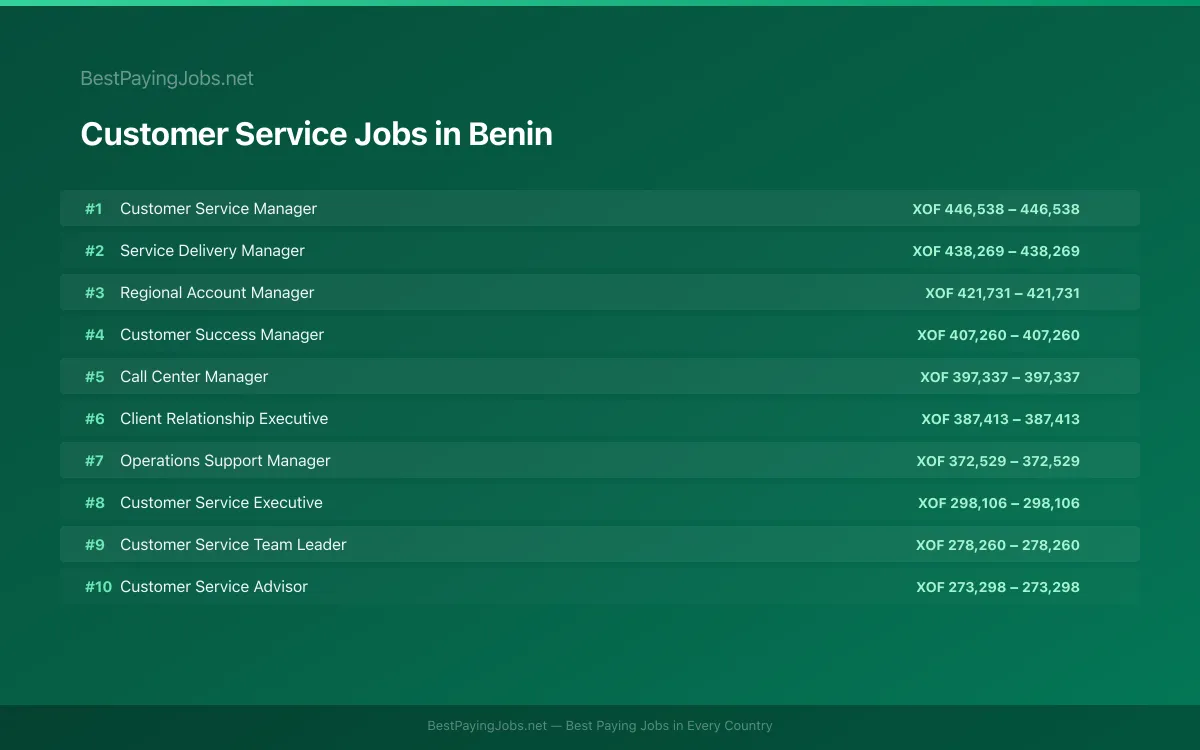 Highest paying Customer Service jobs in Benin