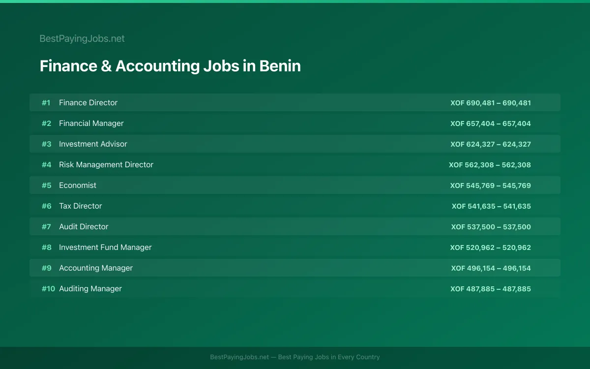 Highest paying Finance & Accounting jobs in Benin