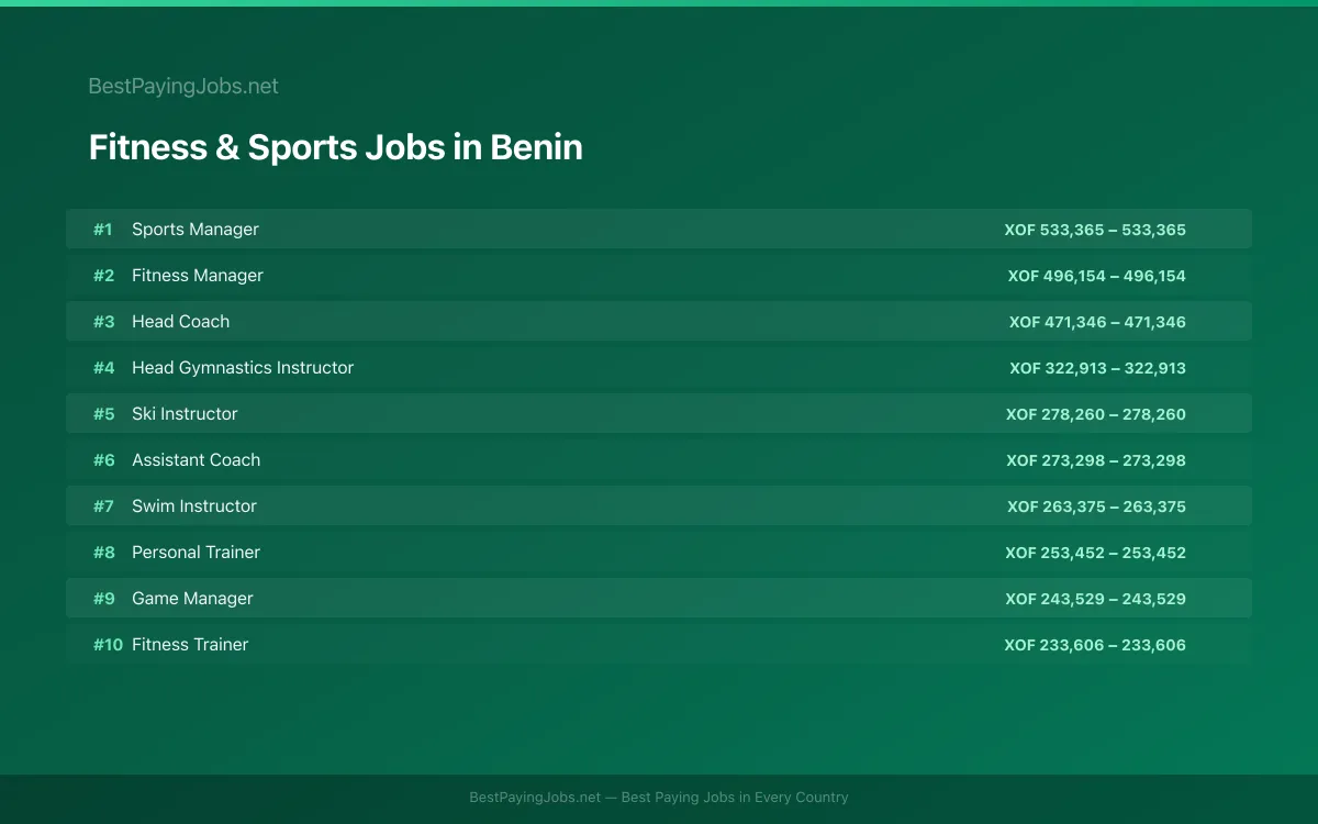 Highest paying Fitness & Sports jobs in Benin