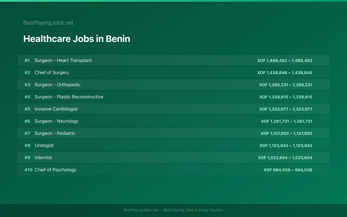 Highest paying Healthcare jobs in Benin