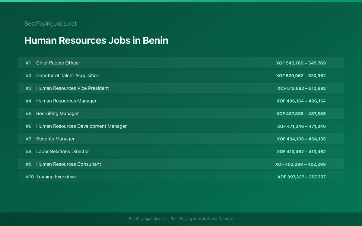 Highest paying Human Resources jobs in Benin