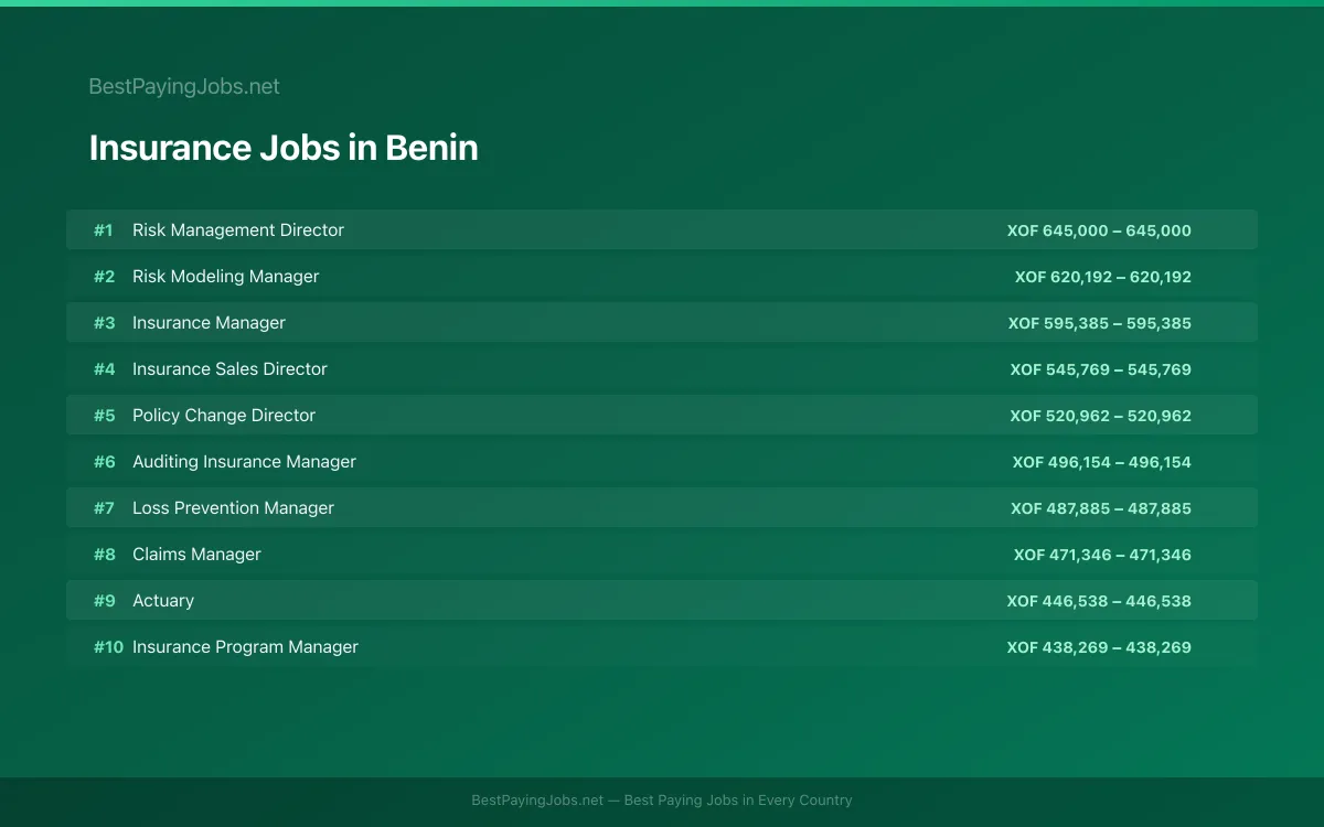 Highest paying Insurance jobs in Benin