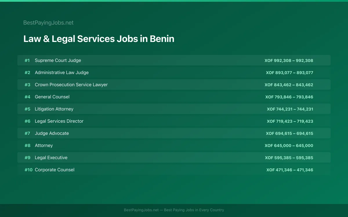 Highest paying Law & Legal Services jobs in Benin