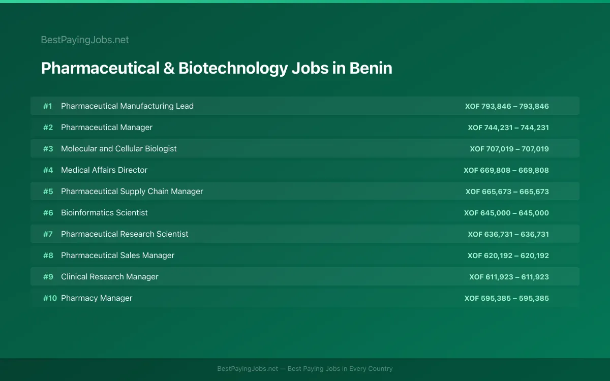 Highest paying Pharmaceutical & Biotechnology jobs in Benin